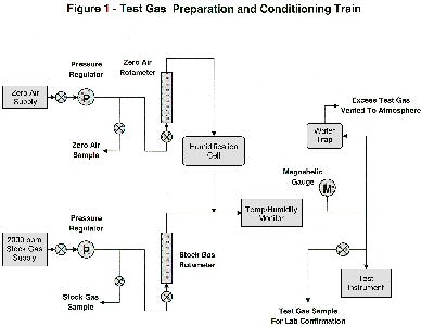Figure 1-Test Gas Preparation and Conditioning Train