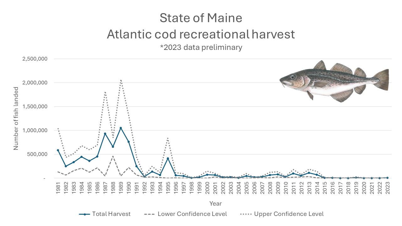 Atlantic Cod Recreational Harvest - Estimated Landings Numbers