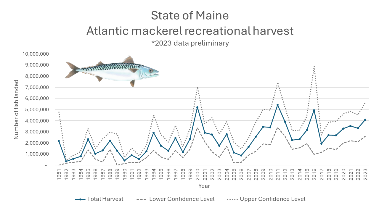 Atlantic Mackerel Recreational Harvest Estimated Landings Numbers
