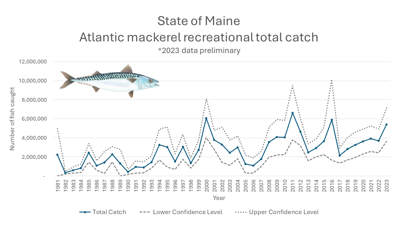 Atlantic Mackerel Recreational Harvest Estimated Numbers Caught