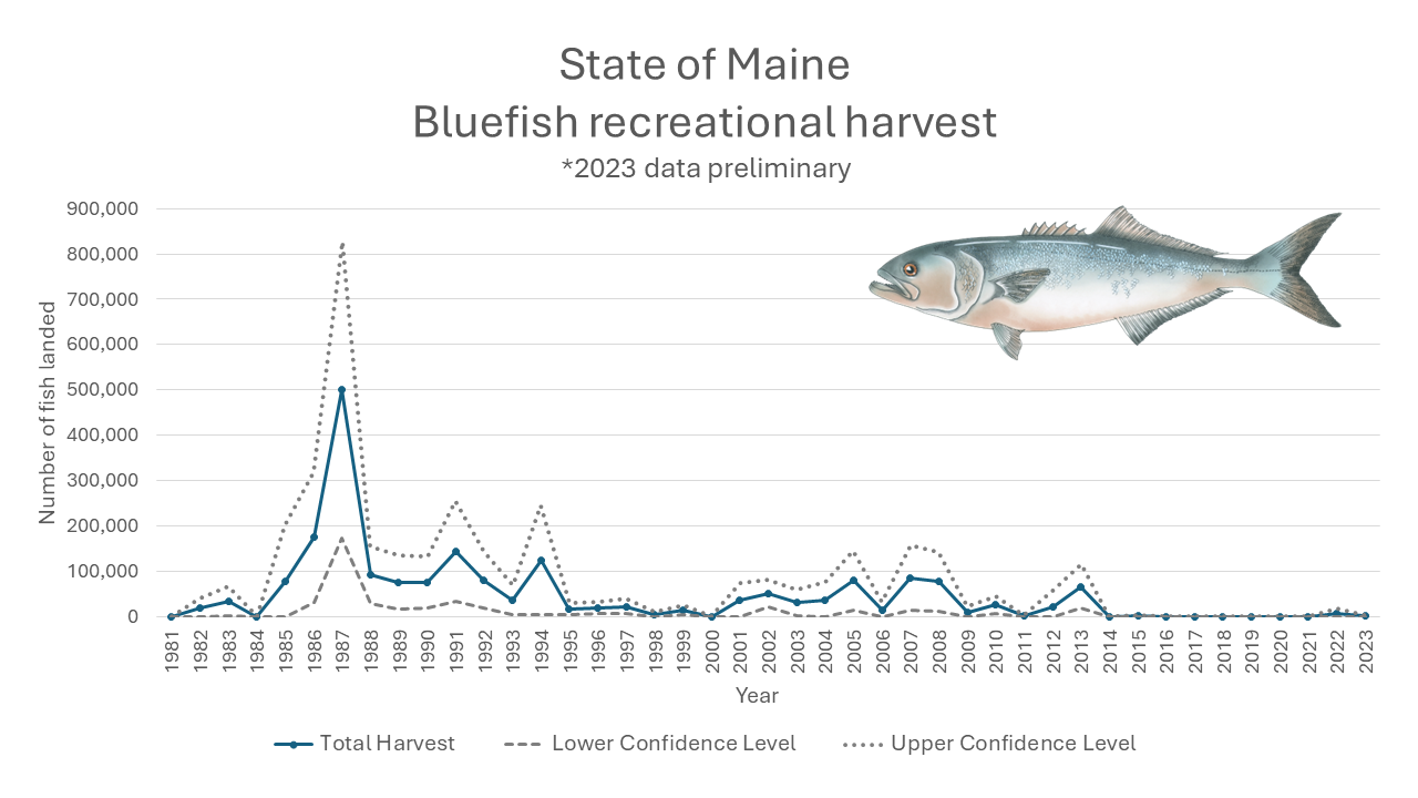 Bluefish Recreational Harvest Estimated Landings Numbers
