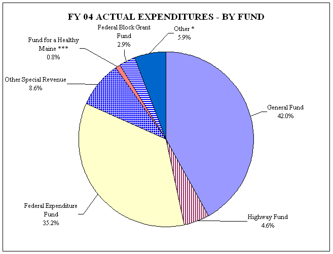 Pie Chart of FY 04 Actual Expenditures - All Funds