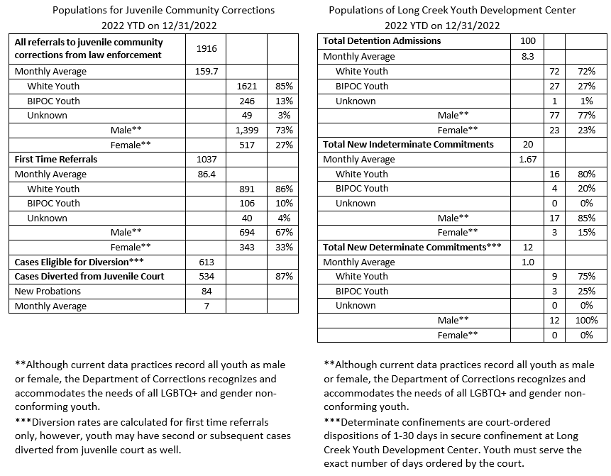 Juvenile Services - Data | Department of Corrections