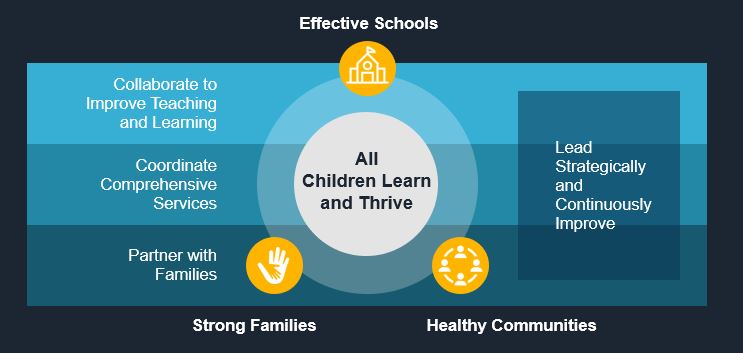 Infographic about effective schools