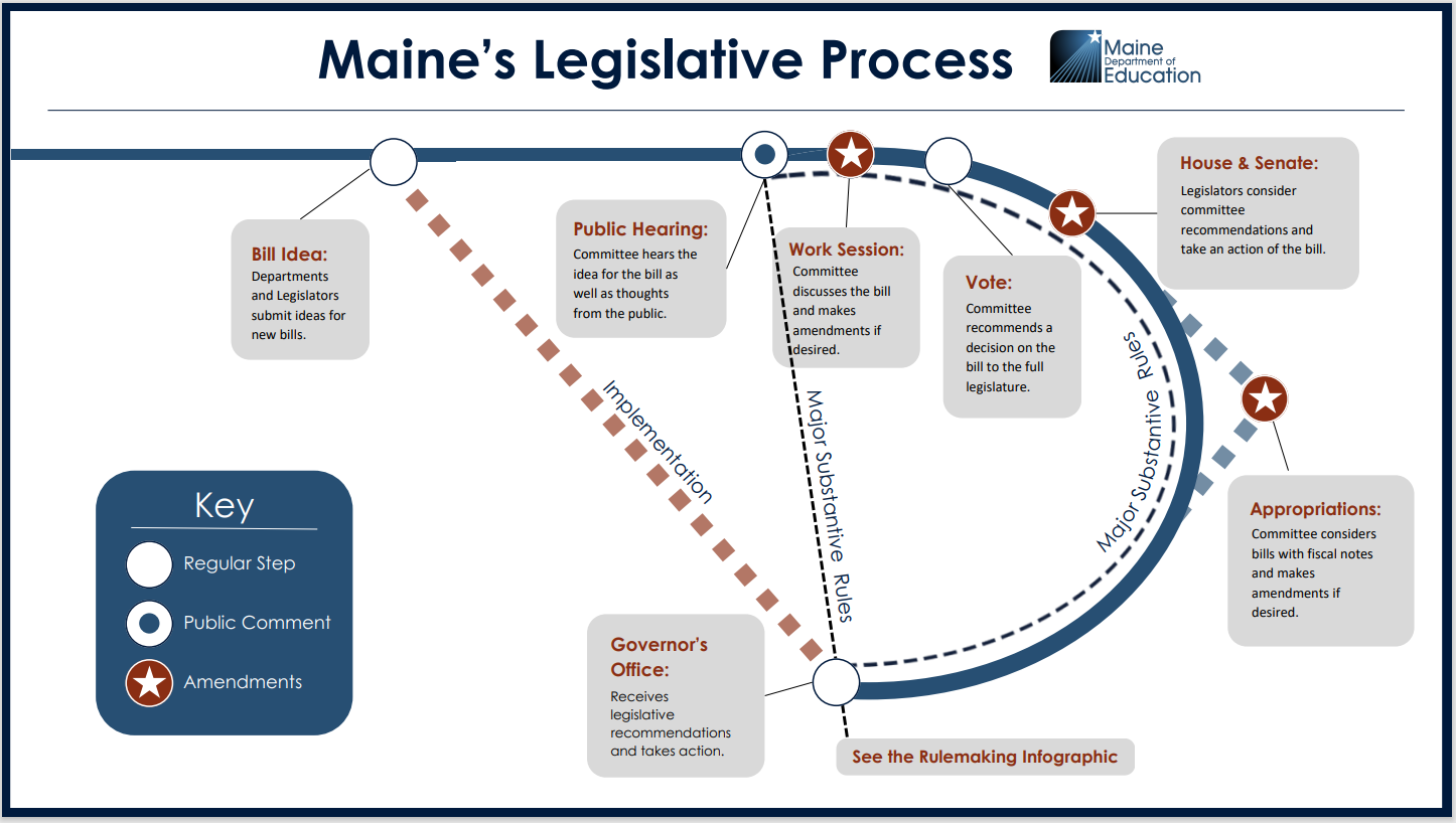 abbreviated version of leg process in Maine