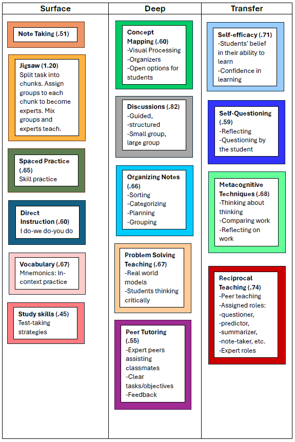 Chart with instructional strategies listed for Surface, Deep, and Transfer of Learning