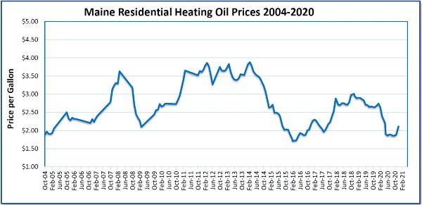 Heating Oil Price Chart Through December 2020 
