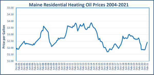Heating Oil Price Chart Through February 2021 