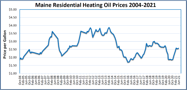 Heating Fuel Prices Governor S Energy Office   Heating Oil Price Chart Through June 2021 