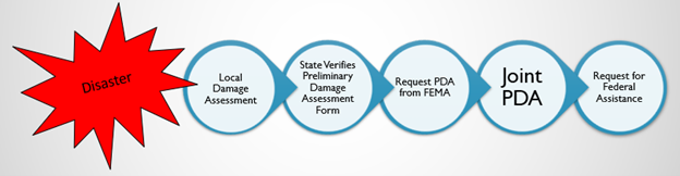 Disaster - Local Damage Assessment - State Verifies Preliminary Damage Assessment Form - Request PDA from FEMA - Joint PDA - Request for Federal Assistance