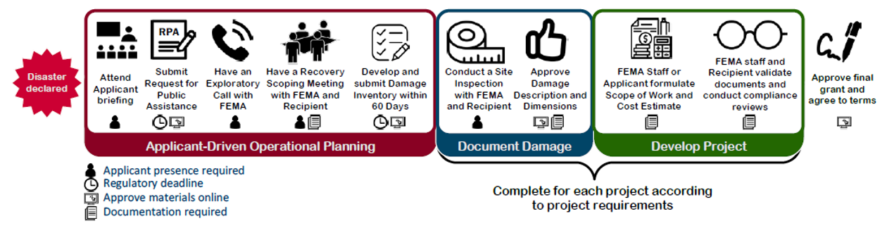 Graphic showing the process leading from disaster declaration to final grant approval