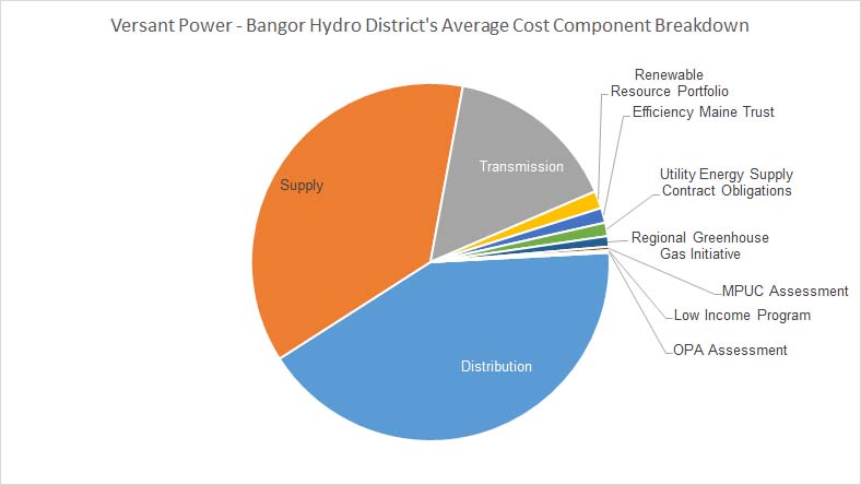 BHD Cost Components 2023